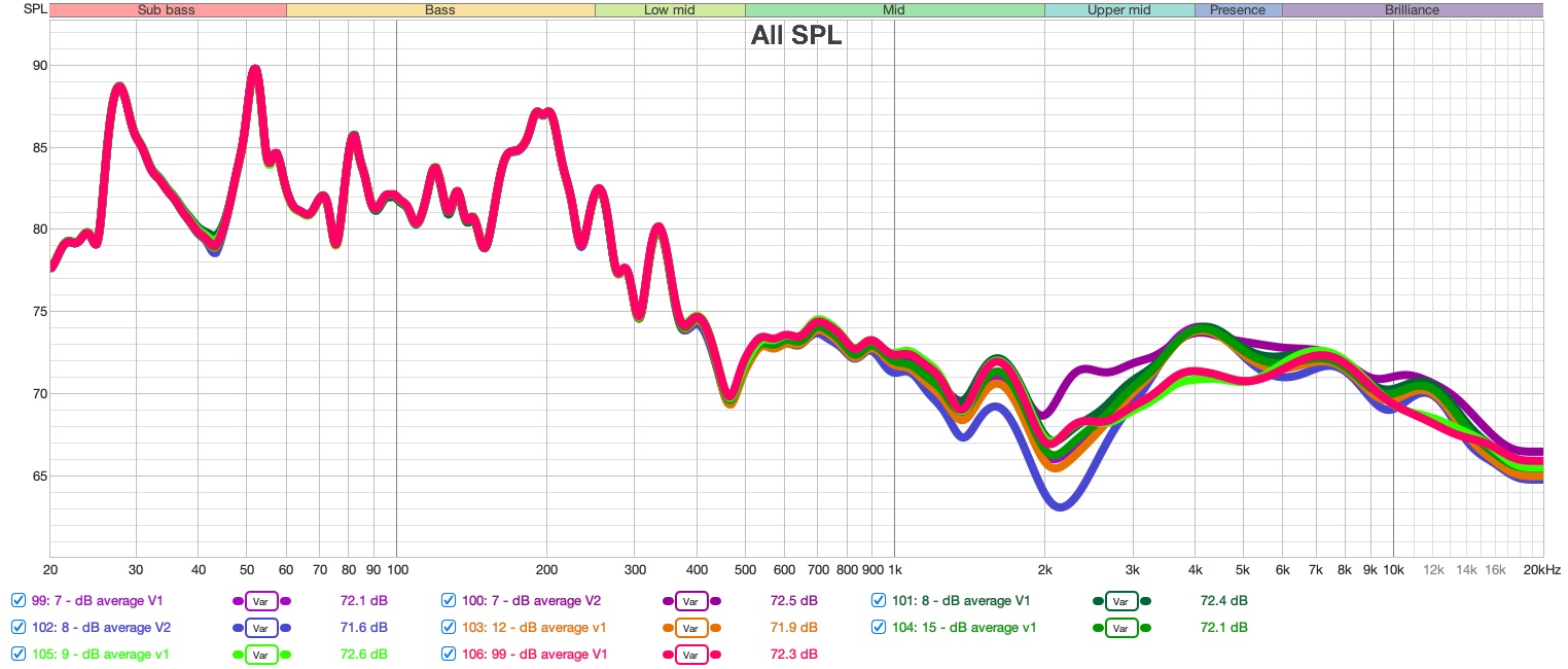 Moyenne des 99 mesures et différents groupes allégés by Andy Mac Door